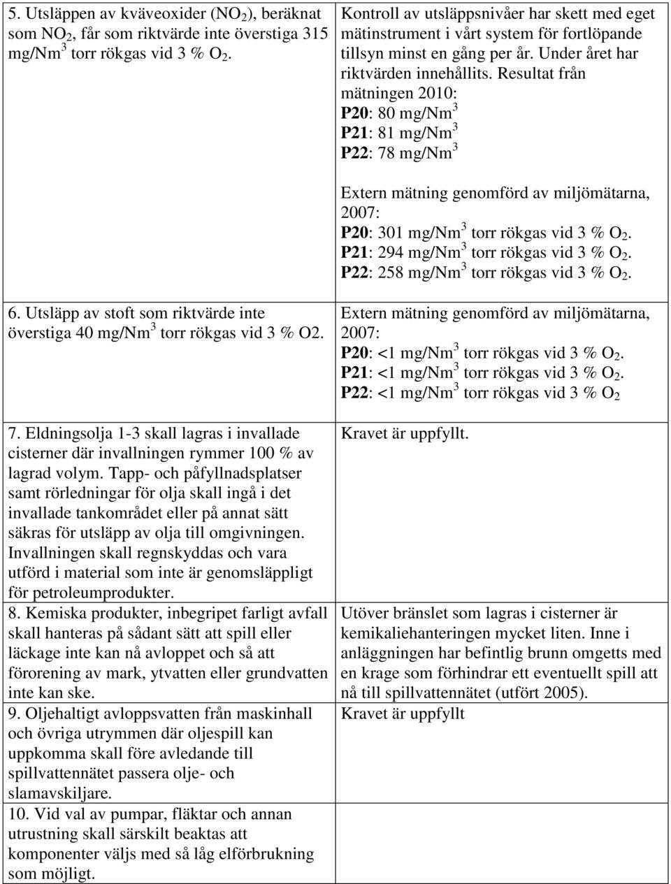 Resultat från mätningen 2010: P20: 80 mg/nm 3 P21: 81 mg/nm 3 P22: 78 mg/nm 3 Extern mätning genomförd av miljömätarna, 2007: P20: 301 mg/nm 3 torr rökgas vid 3 % O 2.