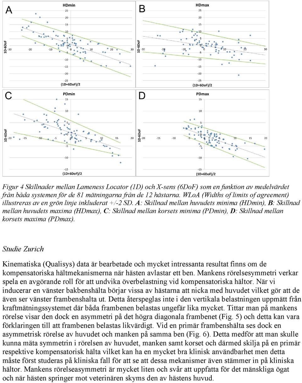 A: Skillnad mellan huvudets minima (HDmin), B: Skillnad mellan huvudets maxima (HDmax), C: Skillnad mellan korsets minima (PDmin), D: Skillnad mellan korsets maxima (PDmax).