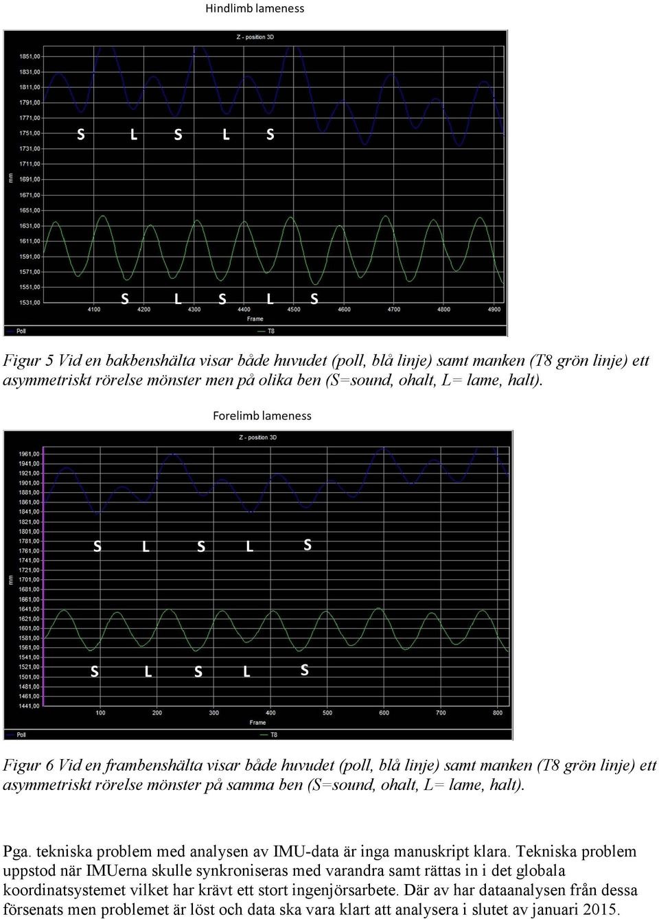 tekniska problem med analysen av IMU-data är inga manuskript klara.