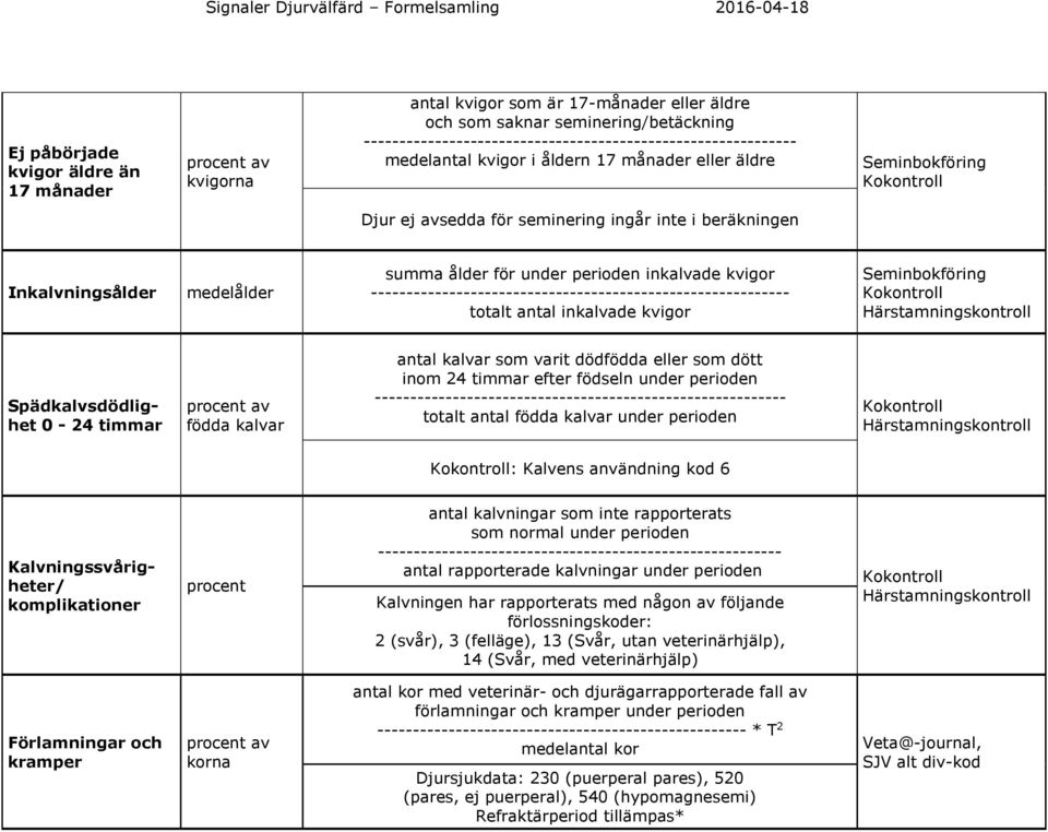 ----------------------------------------------------------- totalt antal inkalvade kvigor Seminbokföring Spädkalvsdödlighet 0-24 timmar födda kalvar antal kalvar som varit dödfödda eller som dött