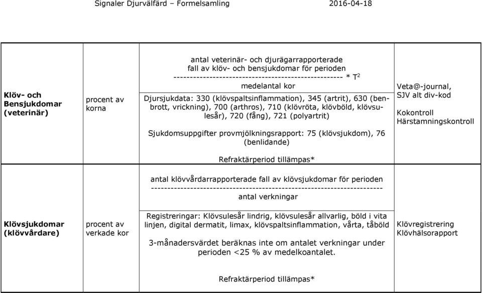 (klövsjukdom), 76 (benlidande) antal klövvårdarrapporterade fall av klövsjukdomar för perioden ----------------------------------------------------------------------- antal verkningar Klövsjukdomar