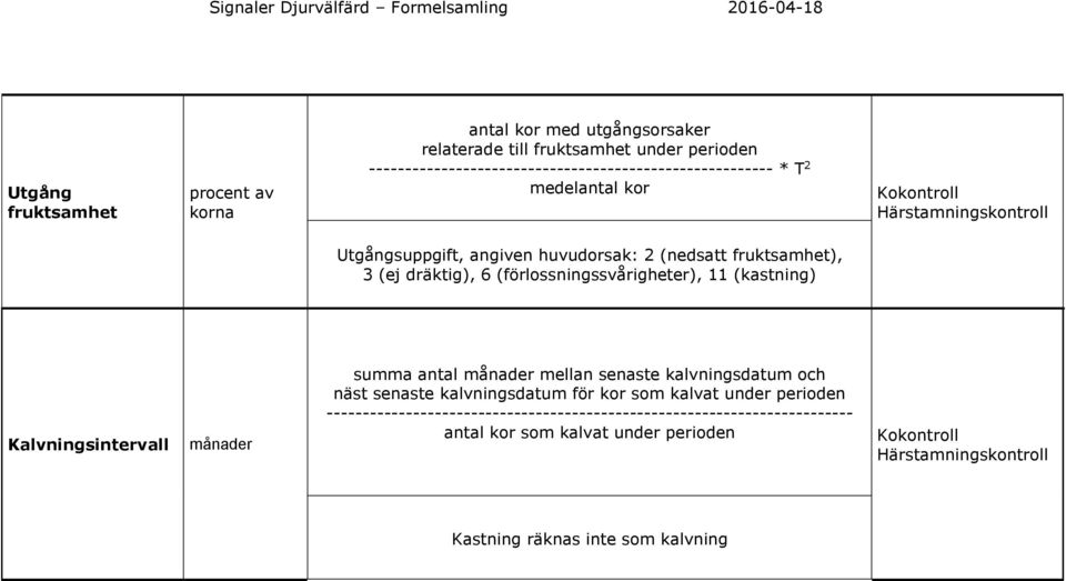 6 (förlossningssvårigheter), 11 (kastning) Kalvningsintervall månader summa antal månader mellan senaste kalvningsdatum och näst senaste