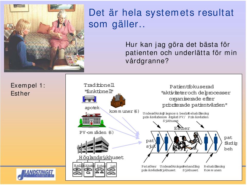 delprocesser organiserade efter prioriterade patientvärden" U ndersökningdiagnos & beslutr ehabilitering primärvårdenom åtgärd PV/