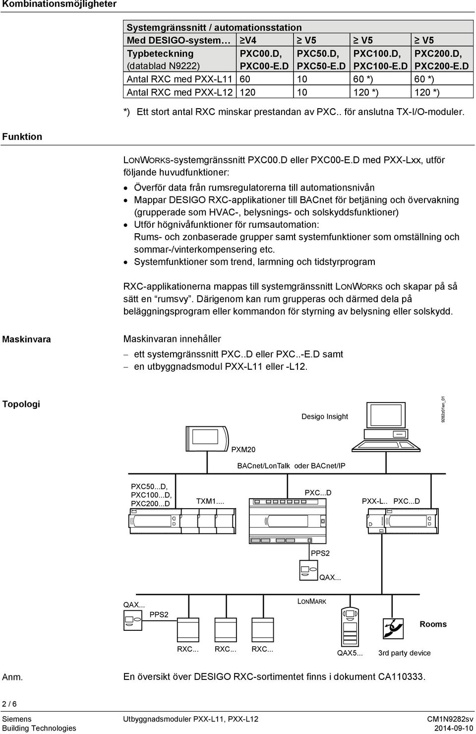 Funktion LONWORKS-Systemgränssnitt PXC00.D eller PXC00-E.