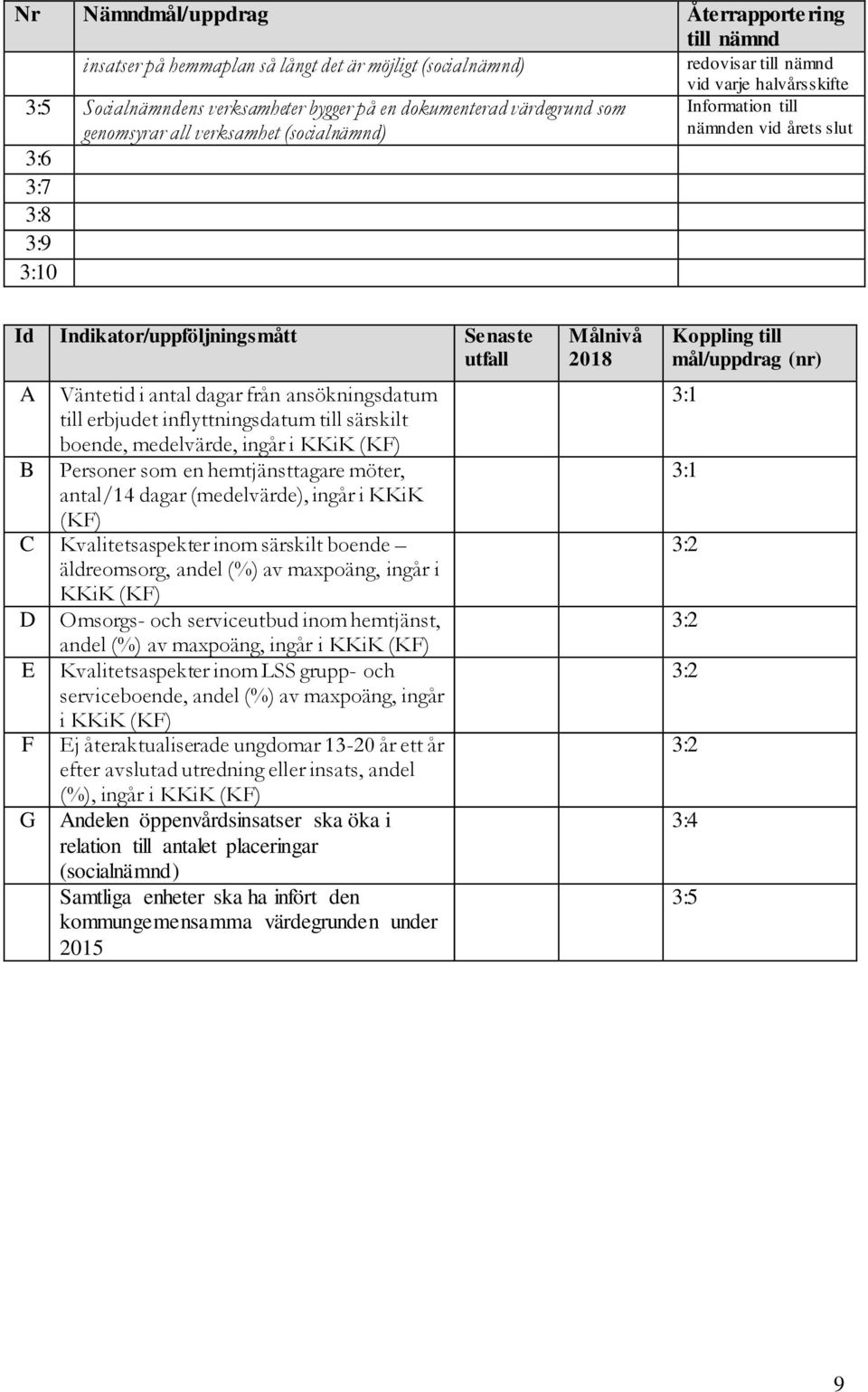 inflyttningsdatum till särskilt boende, medelvärde, ingår i KKiK (KF) B Personer som en hemtjänsttagare möter, antal/14 dagar (medelvärde), ingår i KKiK (KF) C Kvalitetsaspekter inom särskilt boende