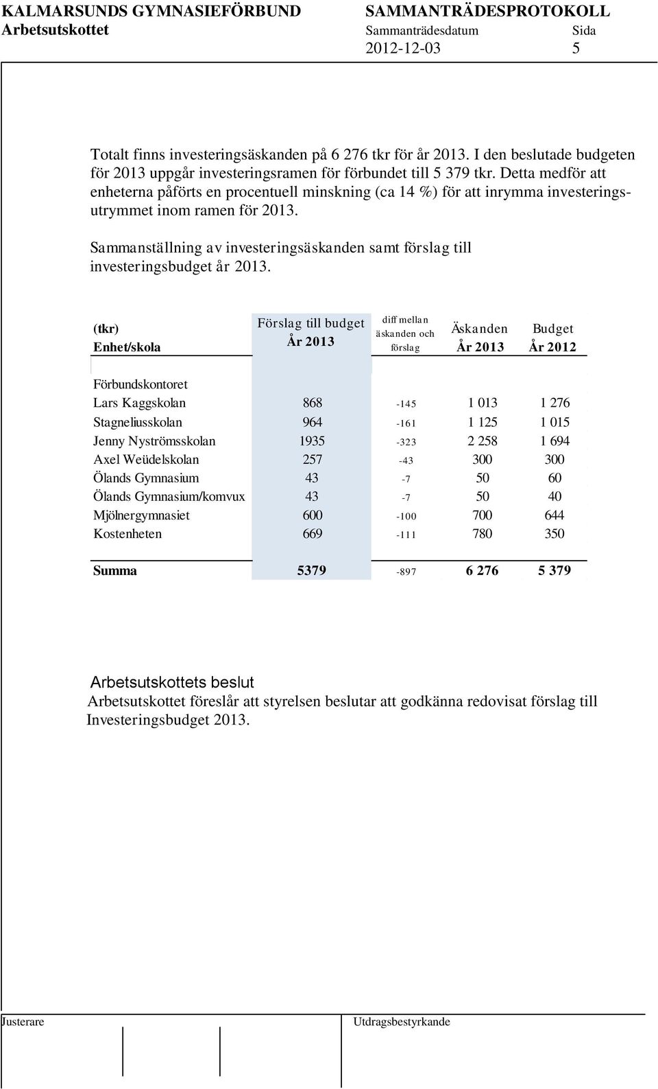 Sammanställning av investeringsäskanden samt förslag till investeringsbudget år 2013.