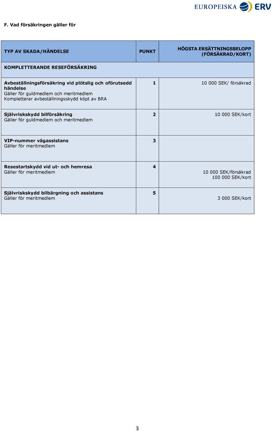 köpt av BRA 1 10 000 SEK/ försäkrad Självriskskydd bilförsäkring Gäller för guldmedlem och meritmedlem 2 10 000 SEK/kort VIP-nummer