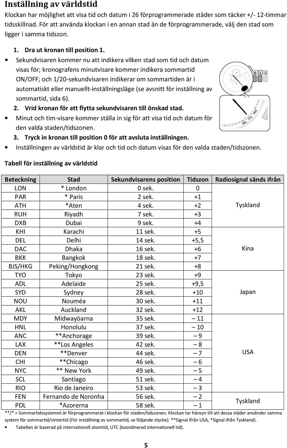 Sekundvisaren kommer nu att indikera vilken stad som tid och datum visas för; kronografens minutvisare kommer indikera sommartid ON/OFF; och 1/20-sekundvisaren indikerar om sommartiden är i