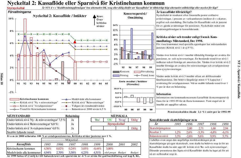 Koncernsparnivå / Nyckeltal 2: Kassaflöde / Intäkter Krav: Nyckeltalet är resultatet efter finansiella poster exklusive 10% Omsättning Ö ve r avskrivningar, i procent av verksamhetens intäkt er d v s