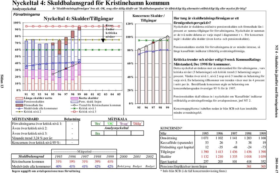 Förvaltningarna 100% 90% 80% 70% 60% 50% 40% 30% 20% 10% Nyckeltal 4: Skulder/Tillgångar Krav: Under kritiska nivåer 0% 91 92 93 94 95 96 97 98 99 00 01 02 03 04 05 Långa skulder netto Korta skul der