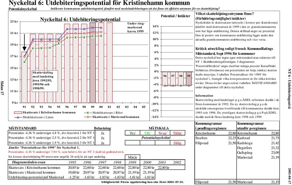 91 92 93 94 95 96 97 98 99 00 01 02 03 04 05 Skattesats i Kristinehamn kommun Medelskattesats i Länet Under ringmarkerad kurva 1999 Medelskattesats i Riket Skattesats i Mariestad kommun Potential /