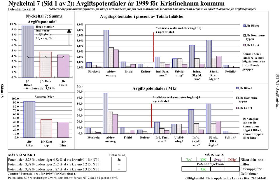 10 % 9 % 8 % 7 % 6 % 5 % 4 % 3 % 2 % 1 % 0 % 100,0 90,0 80,0 70,0 60,0 50,0 40,0 30,0 20,0 10,0 0,0 Nyckeltal 7: Summa Avgiftspotential Jfr Riket Höga staplar indikerar möjligheter höja avgifter Jfr