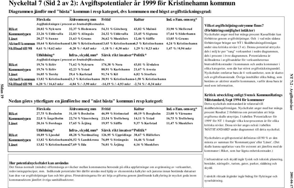 Riket 28,02 % Nykvarn 32,37 % Hedemora 54,31 % Göteborg 43,82 % Malmö 33,90 % Mellerud Kommuntypen 23,26 % Uddevalla 22,83 % Alingsås 24,32 % Uddevalla 23,45 % Sigtuna 17,64 % Söderhamn Länet 20,27 %