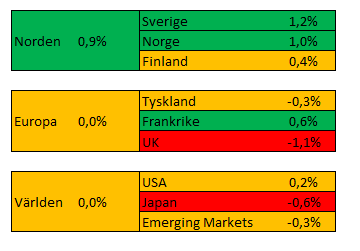 Veckan som gick Konflikten mellan Ukraina och Ryssland präglar marknaden. Ryska börsen föll 10% under måndagen, men tog igen nära hälften under dagarna som följde.