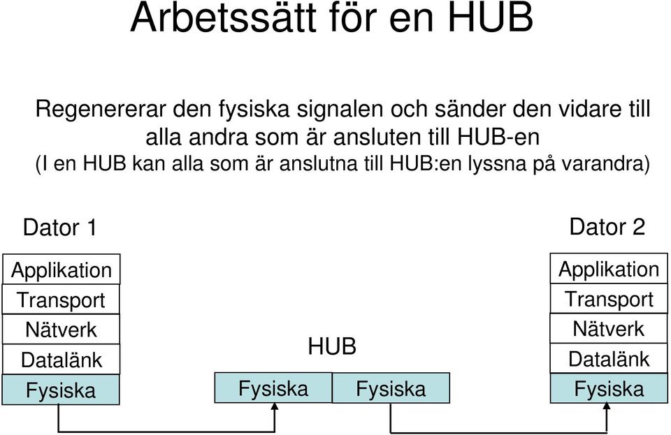 till HUB:en lyssna på varandra) Dator 1 Dator 2 Applikation Transport Nätverk