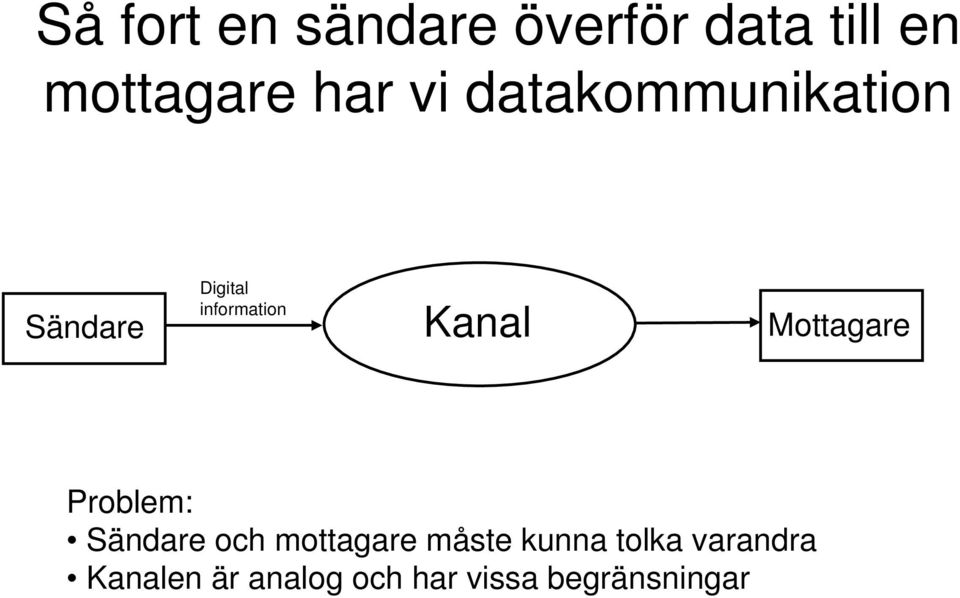 Mottagare Problem: Sändare och mottagare måste kunna