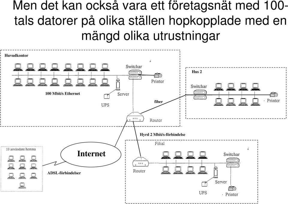 olika utrustningar Huvudkontor Hus 2 100 Mbit/s