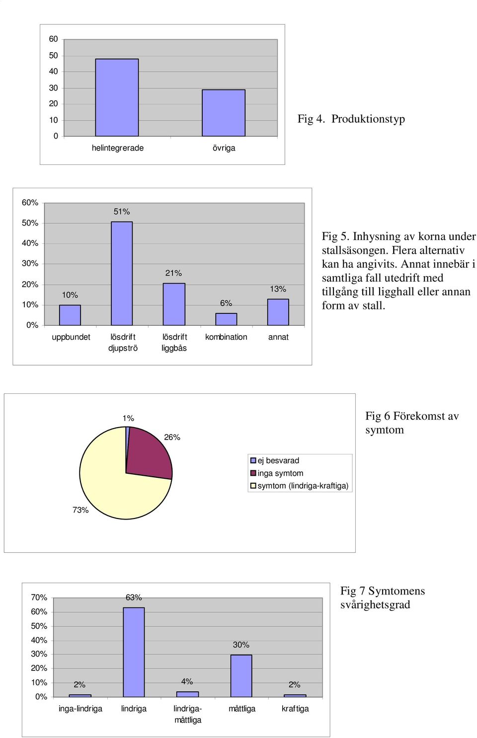 % uppbundet lösdrift djupströ lösdrift liggbås kombination annat 1% 26% Fig 6 Förekomst av symtom ej besvarad inga symtom symtom