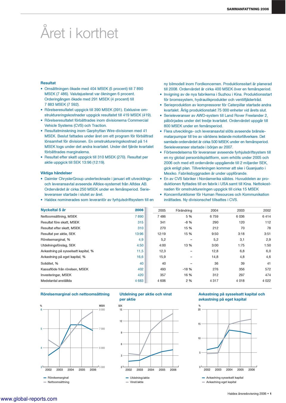 Rörelseresultatet förbättrades inom divisionerna Commercial Vehicle Systems (CVS) och Traction. Resultatminskning inom Garphyttan Wire-divisionen med 41 MSEK.