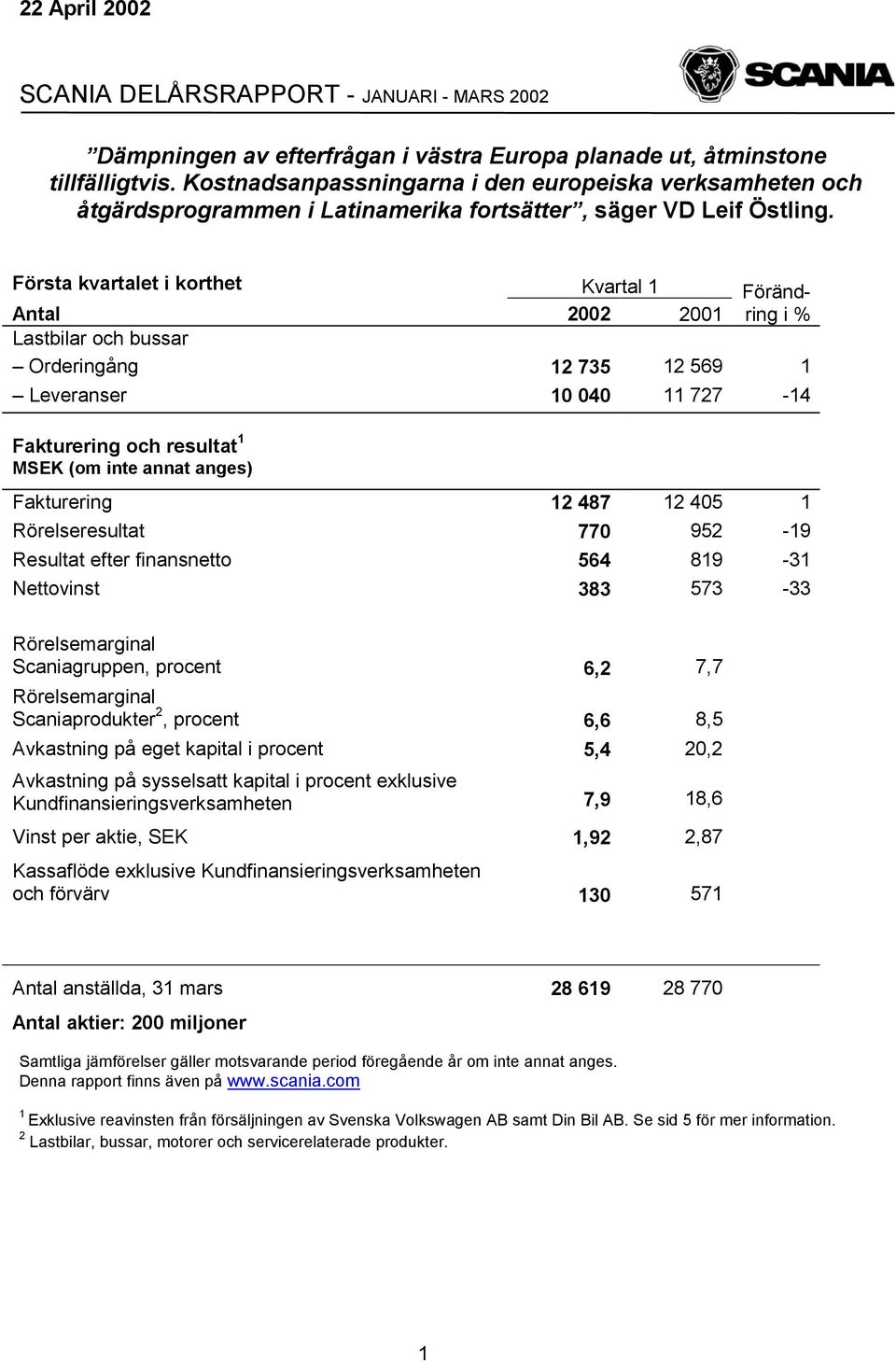 Första kvartalet i korthet Kvartal 1 Förändring Antal 2002 2001 i % Lastbilar och bussar Orderingång 12 735 12 569 1 Leveranser 10 040 11 727-14 Fakturering och resultat 1 MSEK (om inte annat anges)