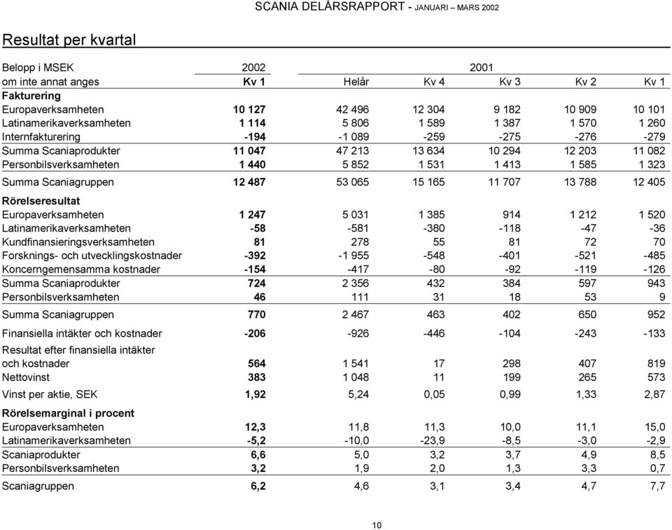 Summa Scaniagruppen 12 487 53 065 15 165 11 707 13 788 12 405 Rörelseresultat Europaverksamheten 1 247 5 031 1 385 914 1 212 1 520 Latinamerikaverksamheten -58-581 -380-118 -47-36