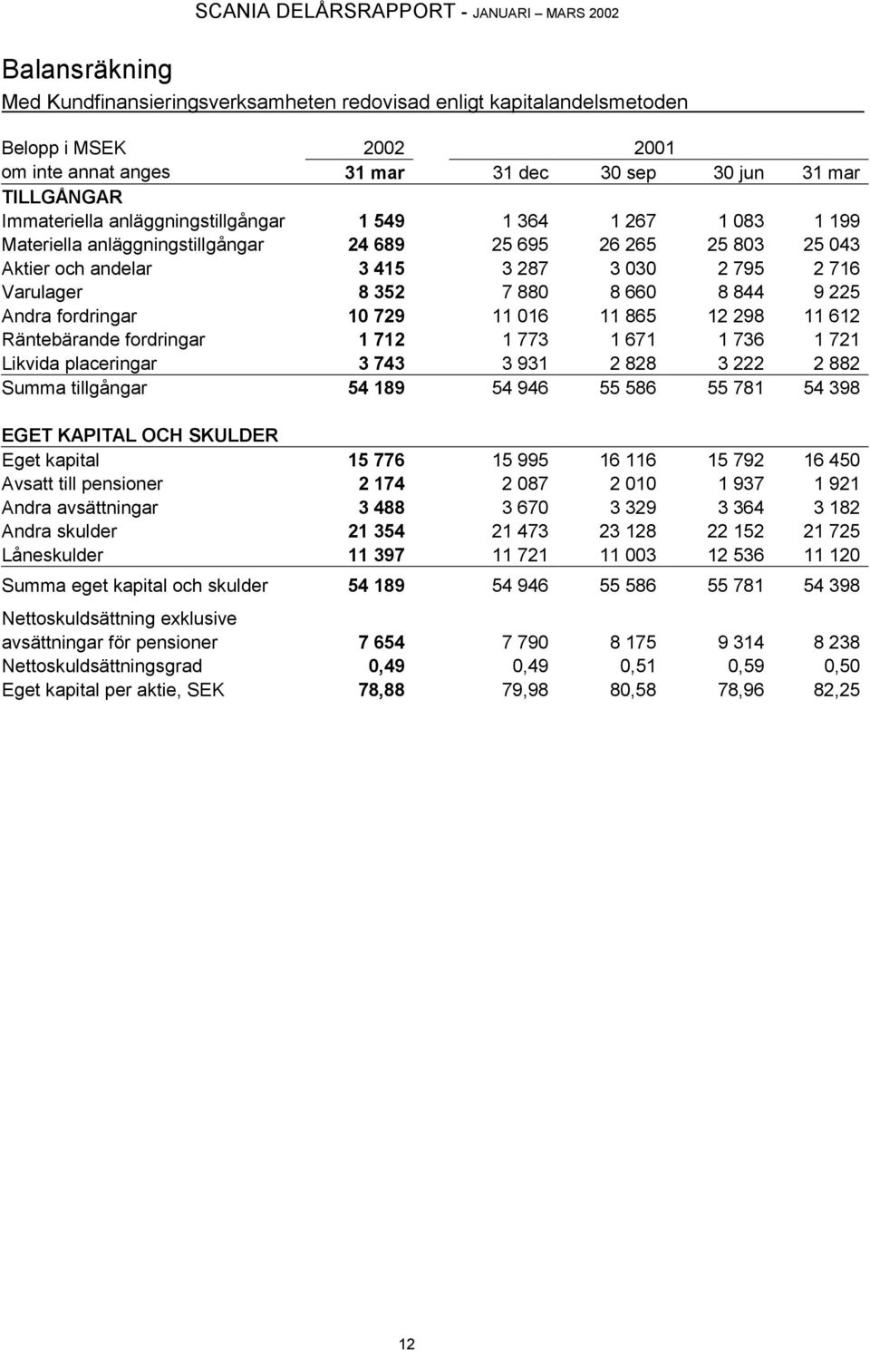 844 9 225 Andra fordringar 10 729 11 016 11 865 12 298 11 612 Räntebärande fordringar 1 712 1 773 1 671 1 736 1 721 Likvida placeringar 3 743 3 931 2 828 3 222 2 882 Summa tillgångar 54 189 54 946 55