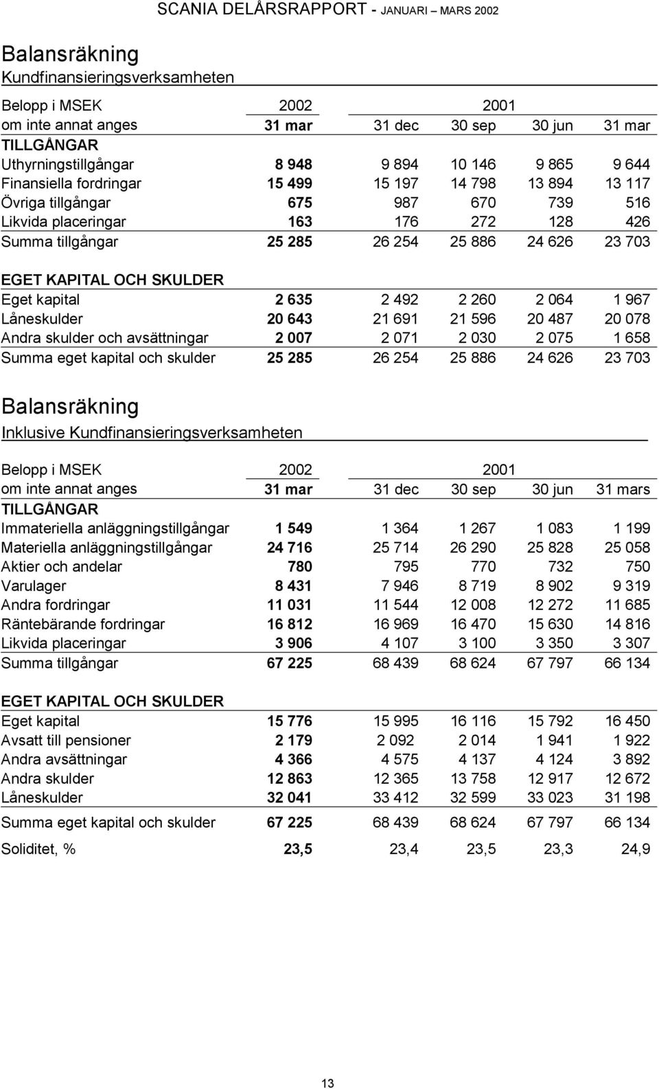 886 24 626 23 703 EGET KAPITAL OCH SKULDER Eget kapital 2 635 2 492 2 260 2 064 1 967 Låneskulder 20 643 21 691 21 596 20 487 20 078 Andra skulder och avsättningar 2 007 2 071 2 030 2 075 1 658 Summa