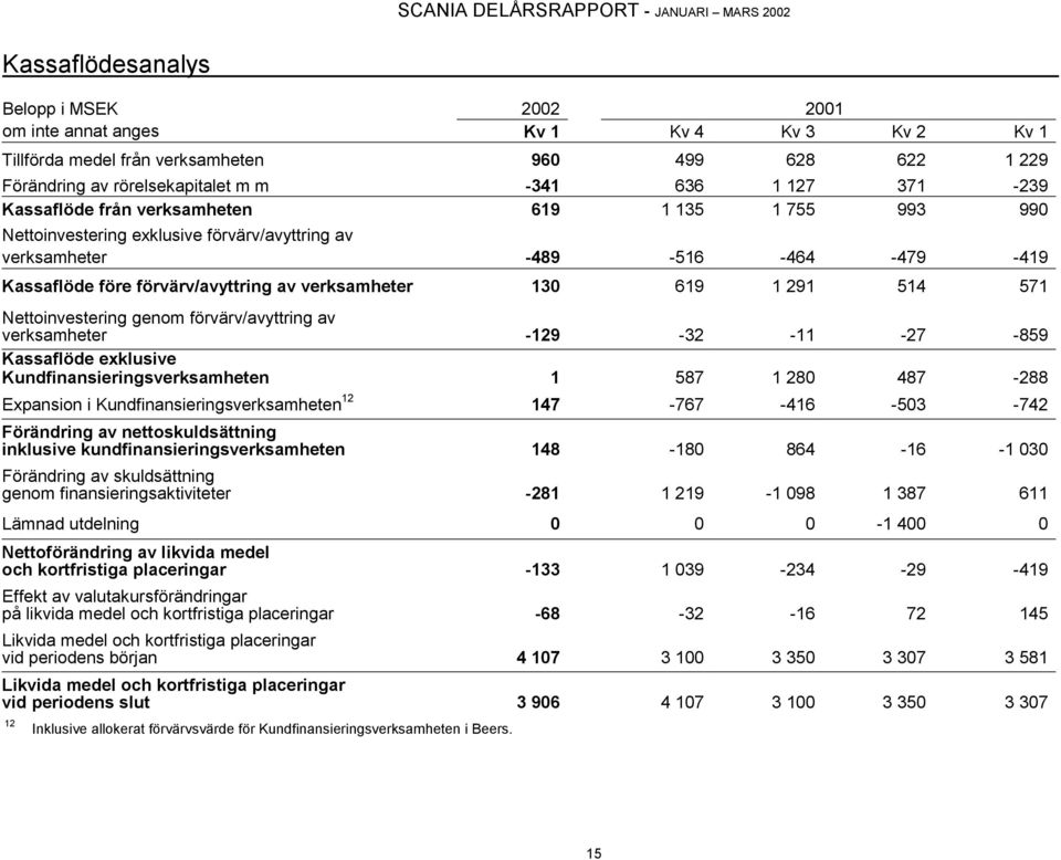 619 1 291 514 571 Nettoinvestering genom förvärv/avyttring av verksamheter -129-32 -11-27 -859 Kassaflöde exklusive Kundfinansieringsverksamheten 1 587 1 280 487-288 Expansion i