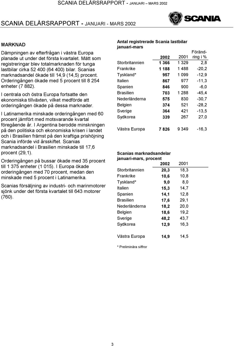 Orderingången ökade med 5 procent till 8 254 enheter (7 882). I centrala och östra Europa fortsatte den ekonomiska tillväxten, vilket medförde att orderingången ökade på dessa marknader.