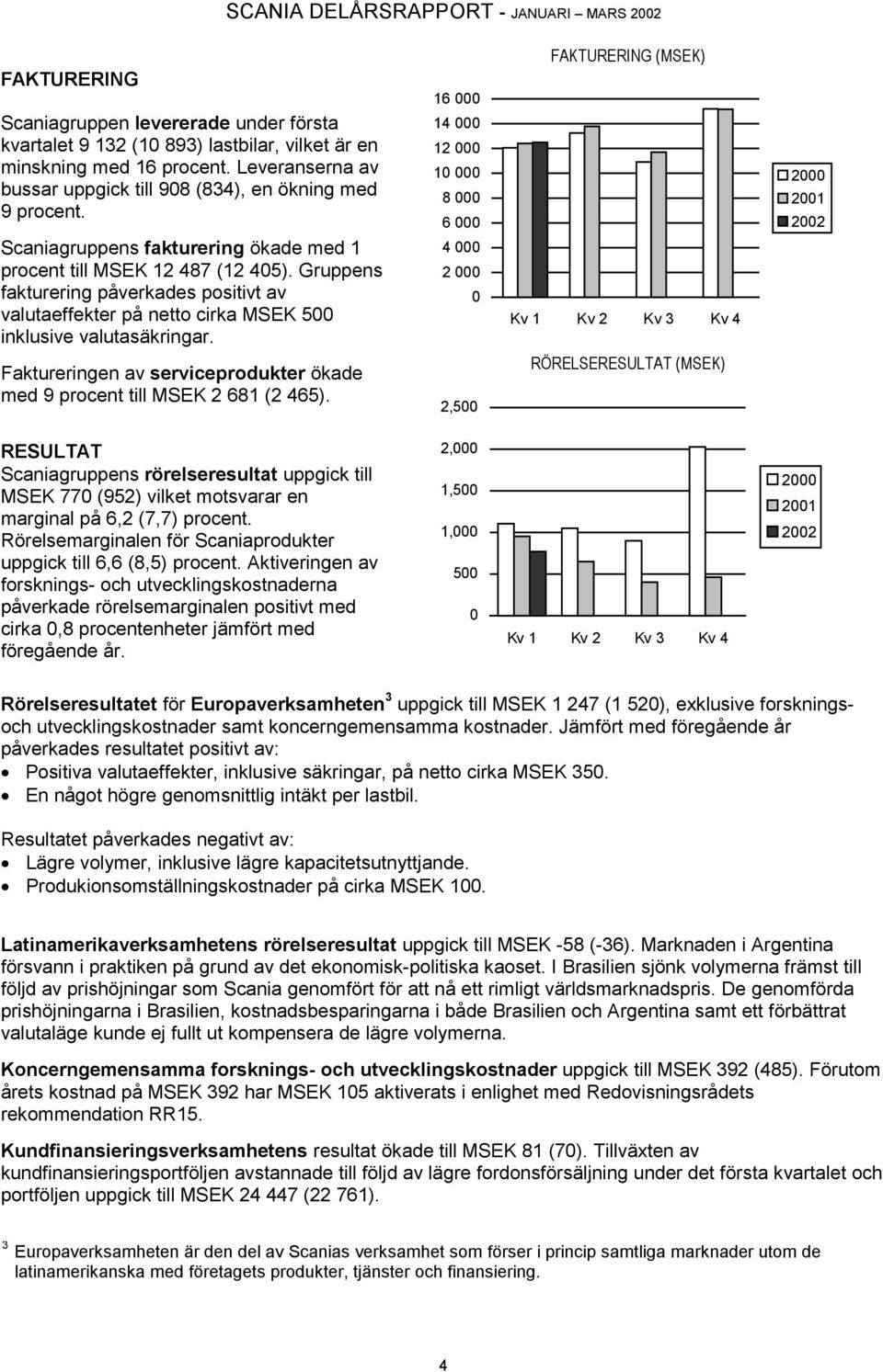 16 000 14 000 12 000 10 000 8 000 6 000 4 000 2 000 0 FAKTURERING (MSEK) Kv 1 Kv 2 Kv 3 Kv 4 2000 2001 2002 Faktureringen av serviceprodukter ökade med 9 procent till MSEK 2 681 (2 465).