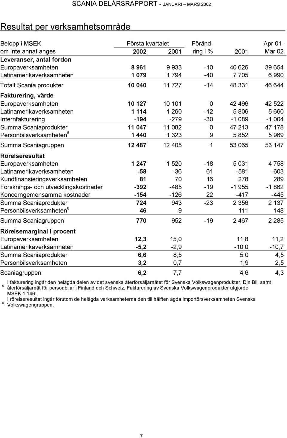 1 114 1 260-12 5 806 5 660 Internfakturering -194-279 -30-1 089-1 004 Summa Scaniaprodukter 11 047 11 082 0 47 213 47 178 Personbilsverksamheten 5 1 440 1 323 9 5 852 5 969 Summa Scaniagruppen 12 487