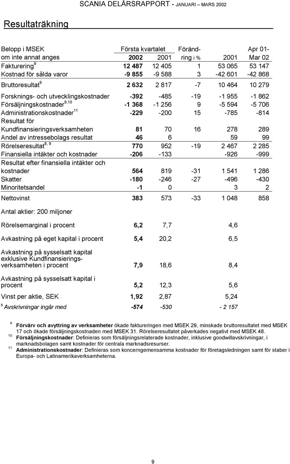 11-229 -200 15-785 -814 Resultat för Kundfinansieringsverksamheten 81 70 16 278 289 Andel av intressebolags resultat 46 6 59 99 Rörelseresultat 8, 9 770 952-19 2 467 2 285 Finansiella intäkter och