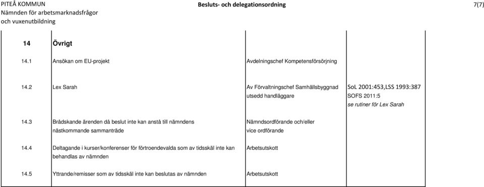 3 Brådskande ärenden då beslut inte kan anstå till nämndens Nämndsordförande och/eller nästkommande sammanträde vice ordförande 14.