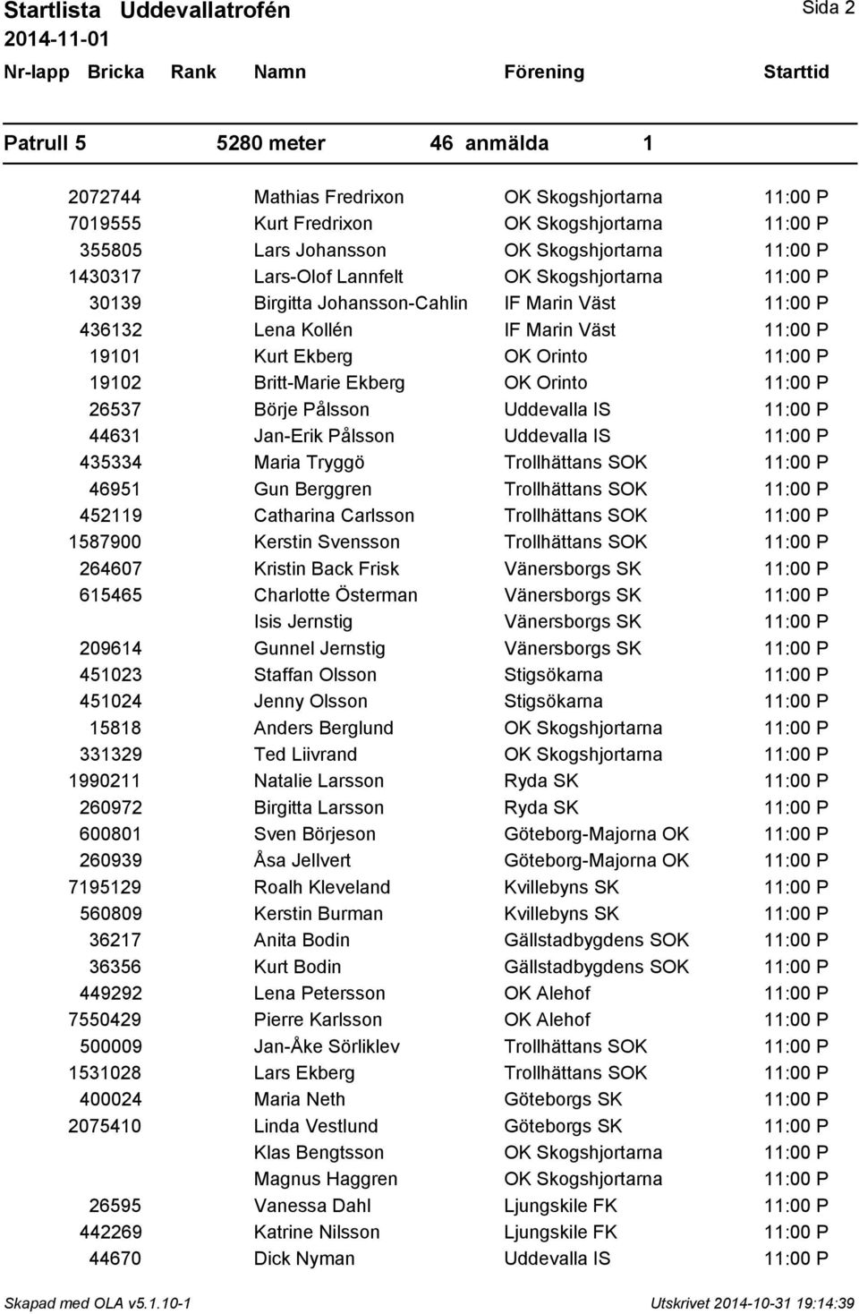 11:00 P 19102 Britt-Marie Ekberg OK Orinto 11:00 P 26537 Börje Pålsson Uddevalla IS 11:00 P 44631 Jan-Erik Pålsson Uddevalla IS 11:00 P 435334 Maria Tryggö Trollhättans SOK 11:00 P 46951 Gun Berggren
