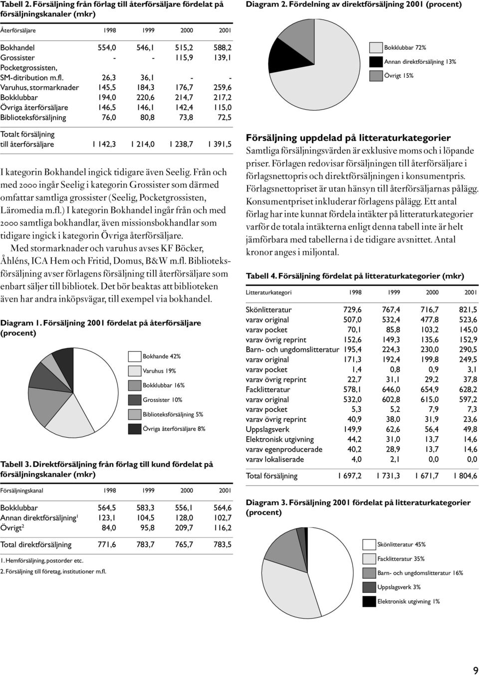 26,3 36,1 - - Varuhus, stormarknader 145,5 184,3 176,7 259,6 Bokklubbar 194,0 220,6 214,7 217,2 Övriga återförsäljare 146,5 146,1 142,4 115,0 Biblioteksförsäljning 76,0 80,8 73,8 72,5 Totalt
