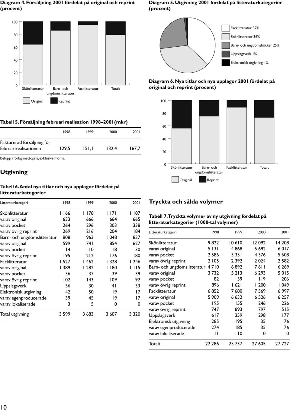 Barn- och ungdomslitteratur Facklitteratur Totalt Diagram 6. Nya titlar och nya upplagor 2001 fördelat på original och reprint (procent) Original Reprint 100 Tabell 5.