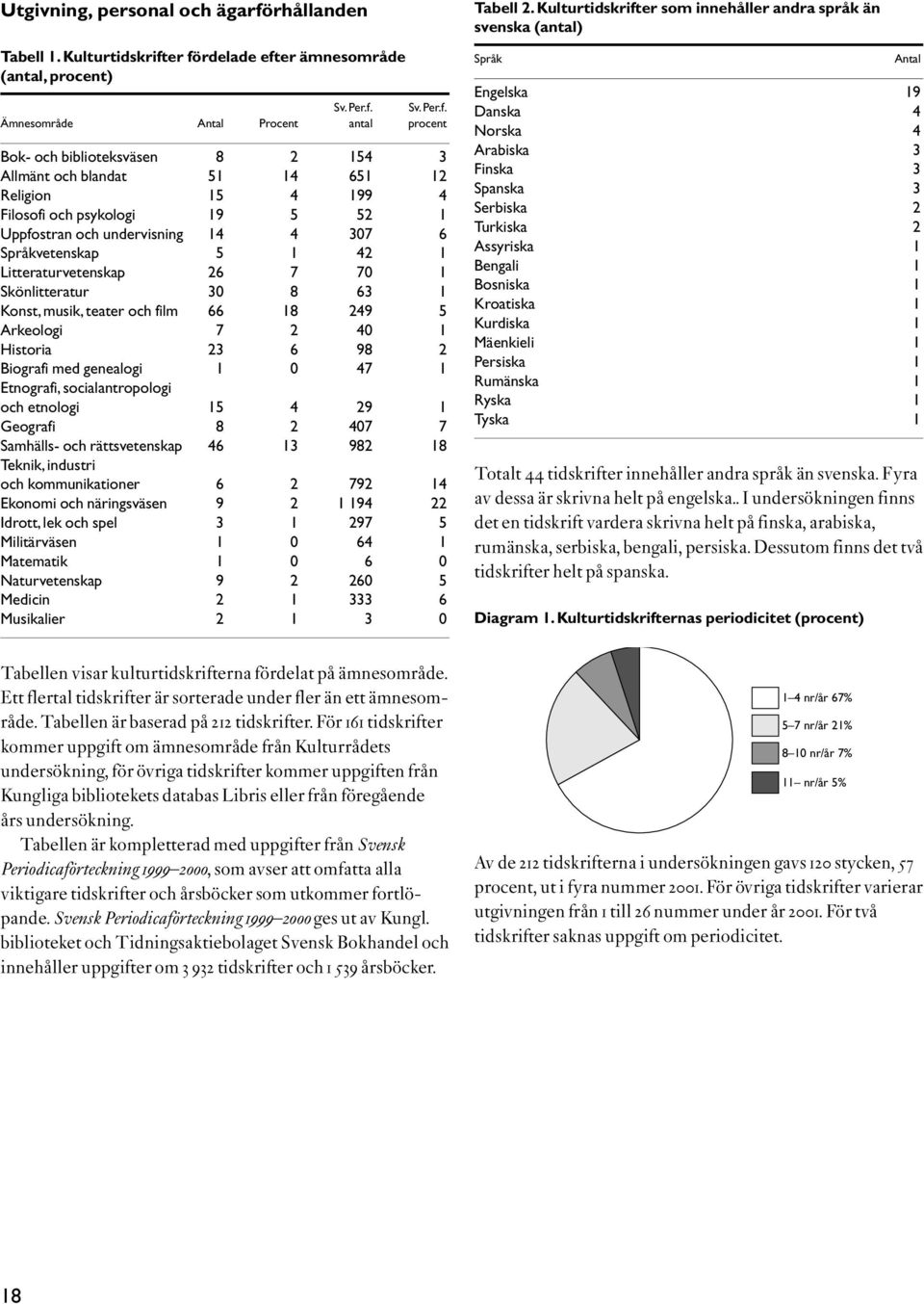 er fördelade efter ämnesområde (antal, procent) Sv. Per.f. Sv. Per.f. Ämnesområde Antal Procent antal procent Bok- och biblioteksväsen 8 2 154 3 Allmänt och blandat 51 14 651 12 Religion 15 4 199 4