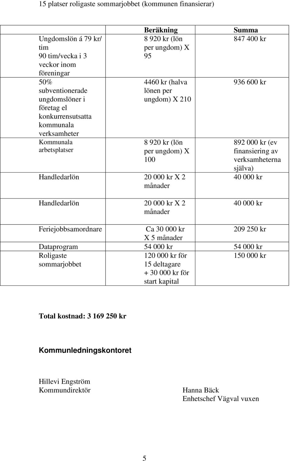 000 kr X 2 månader Summa 847 400 kr 936 600 kr 892 000 kr (ev finansiering av verksamheterna själva) 40 000 kr 40 000 kr Feriejobbsamordnare Ca 30 000 kr 209 250 kr X 5 månader Dataprogram 54 000 kr