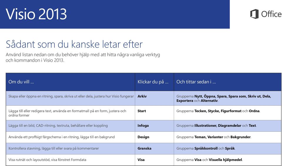 Exportera och Alternativ. Lägga till eller redigera text, använda en formatmall på en form, justera och ordna former Start Grupperna Tecken, Stycke, Figurformat och Ordna.