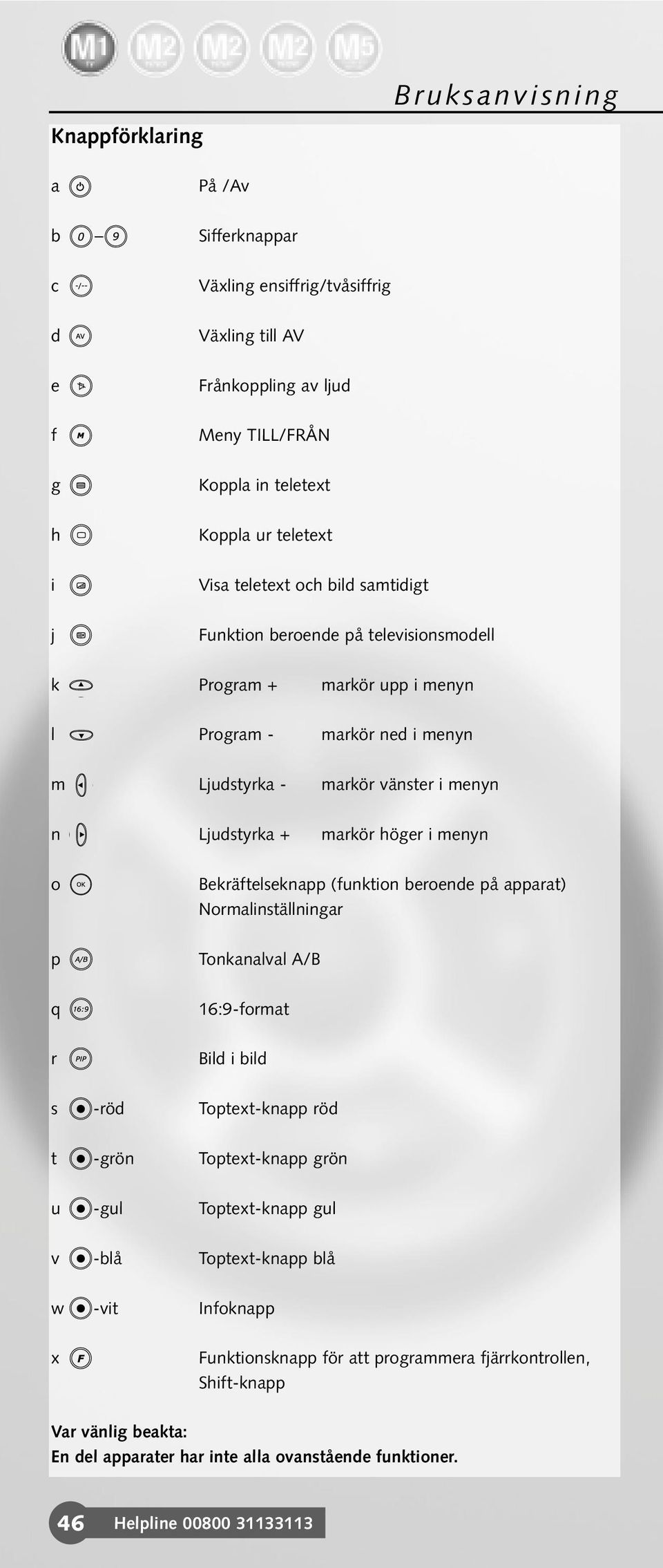 menyn o p q r Bekräftelseknapp (funktion beroende på apparat) Normalinställningar Tonkanalval A/B 16:9-format Bild i bild s -röd Toptext-knapp röd t -grön Toptext-knapp grön u -gul Toptext-knapp gul