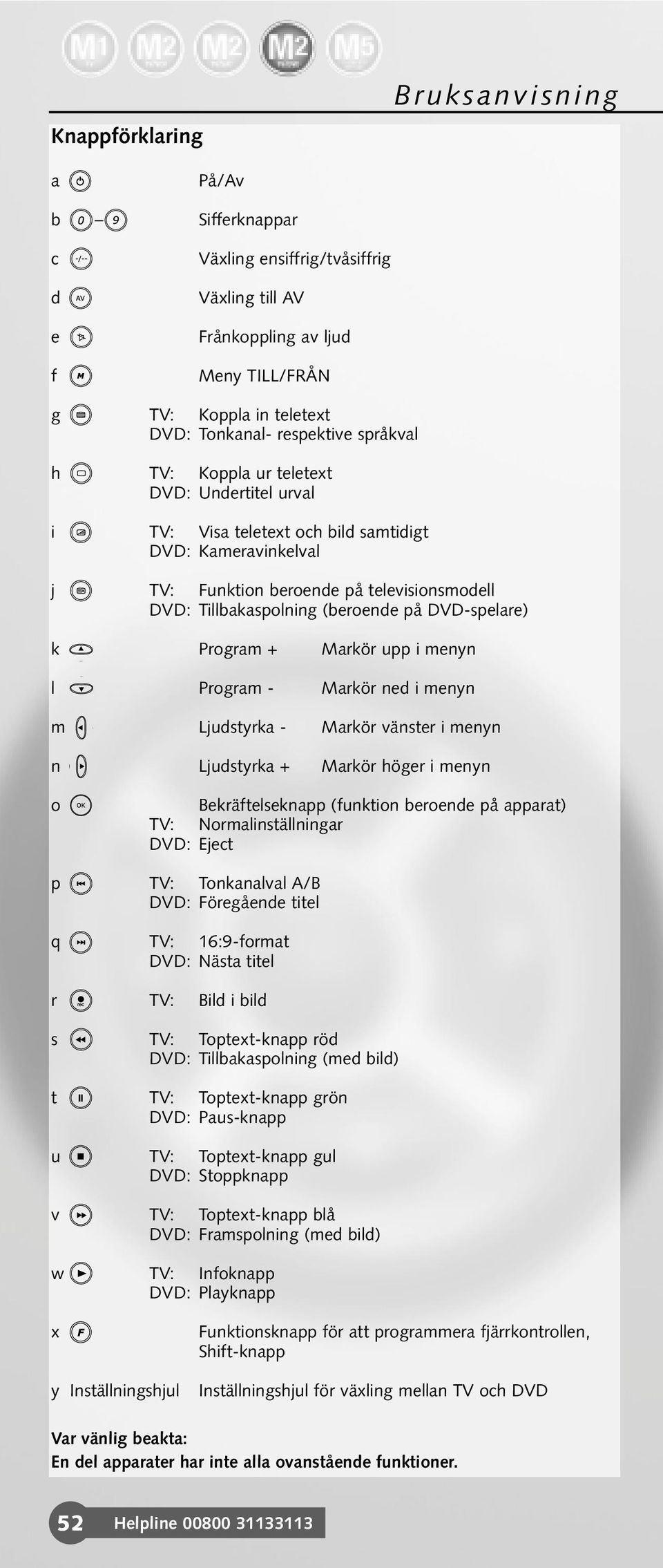 DVD-spelare) k Program + Markör upp i menyn l Program - Markör ned i menyn m Ljudstyrka - Markör vänster i menyn n Ljudstyrka + Markör höger i menyn o Bekräftelseknapp (funktion beroende på apparat)