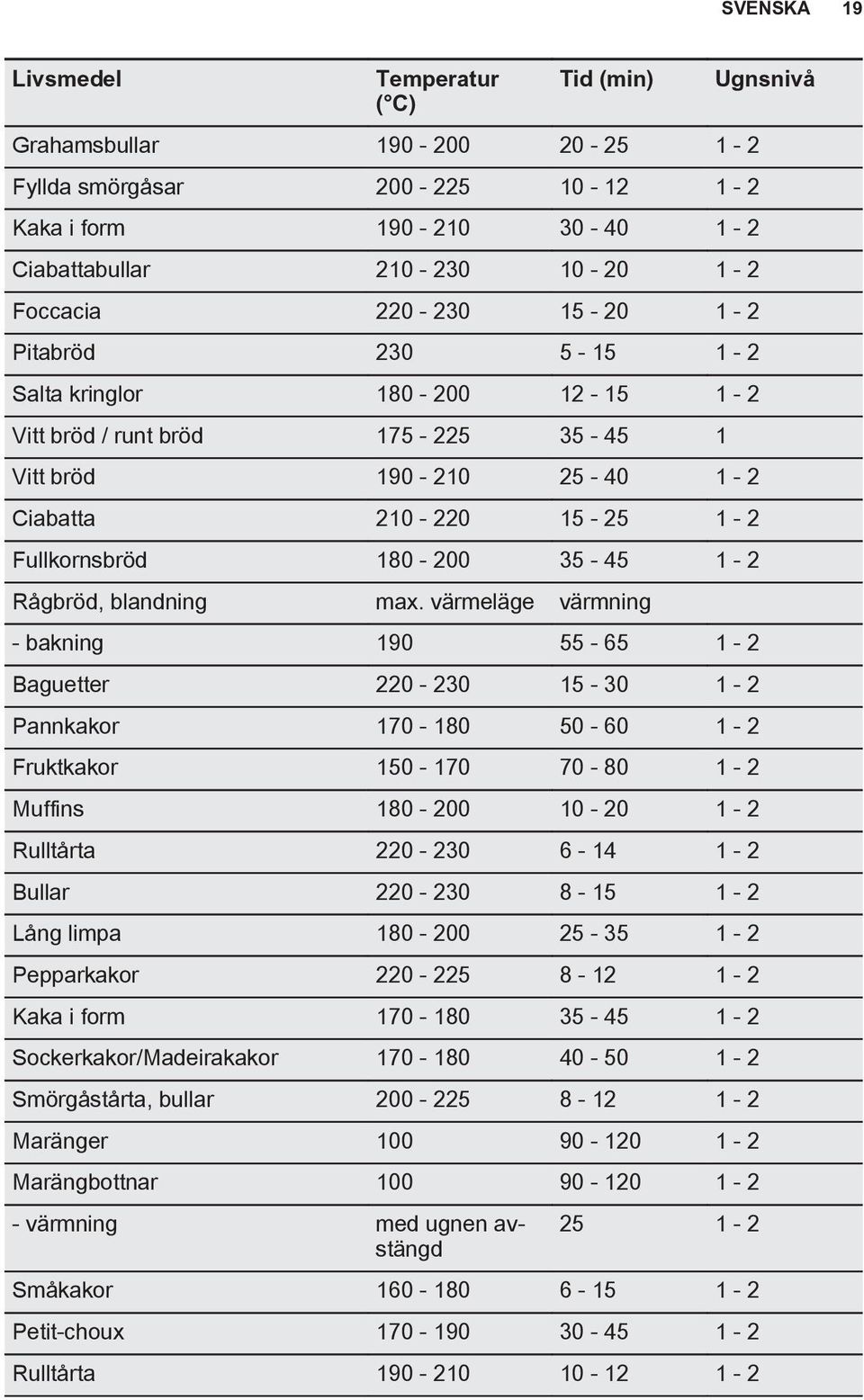 värmeläge värmning - bakning 190 55-65 1-2 Baguetter 220-230 15-30 1-2 Pannkakor 170-180 50-60 1-2 Fruktkakor 150-170 70-80 1-2 Muffins 180-200 10-20 1-2 Rulltårta 220-230 6-14 1-2 Bullar 220-230