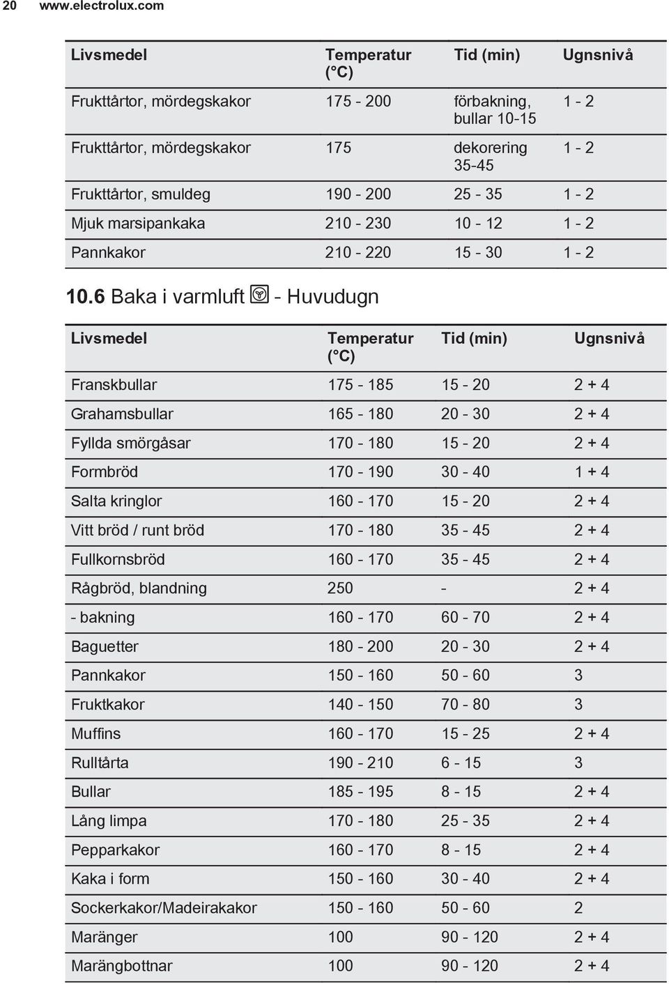 1-2 Pannkakor 210-220 15-30 1-2 10.