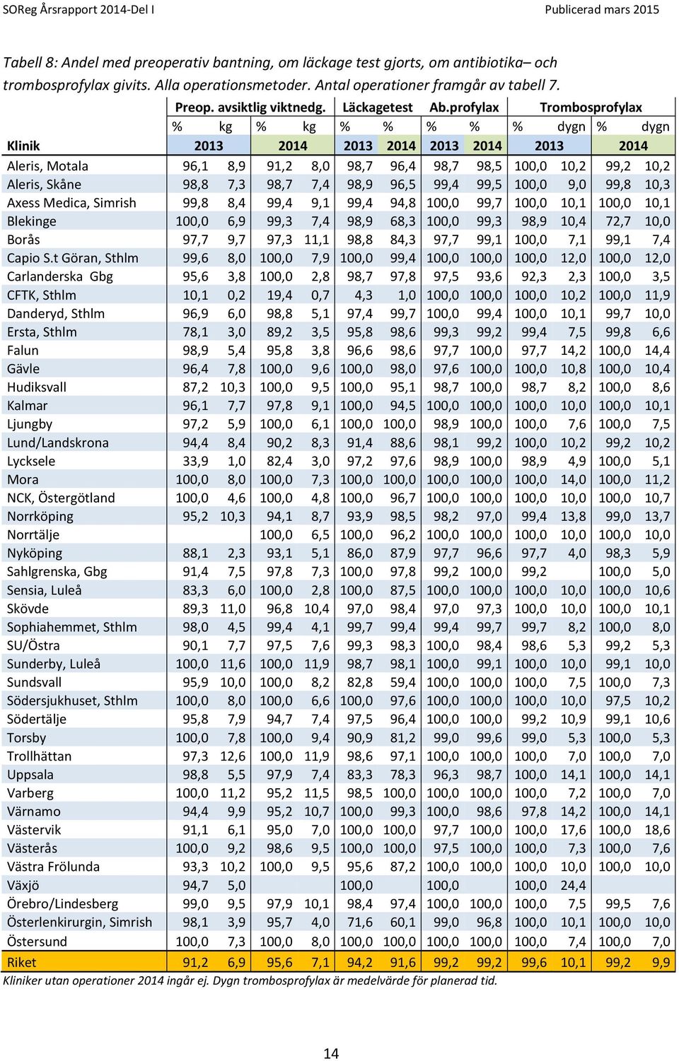 profylax Trombosprofylax % kg % kg % % % % % dygn % dygn Klinik 2013 2014 2013 2014 2013 2014 2013 2014 Aleris, Motala 96,1 8,9 91,2 8,0 98,7 96,4 98,7 98,5 100,0 10,2 99,2 10,2 Aleris, Skåne 98,8
