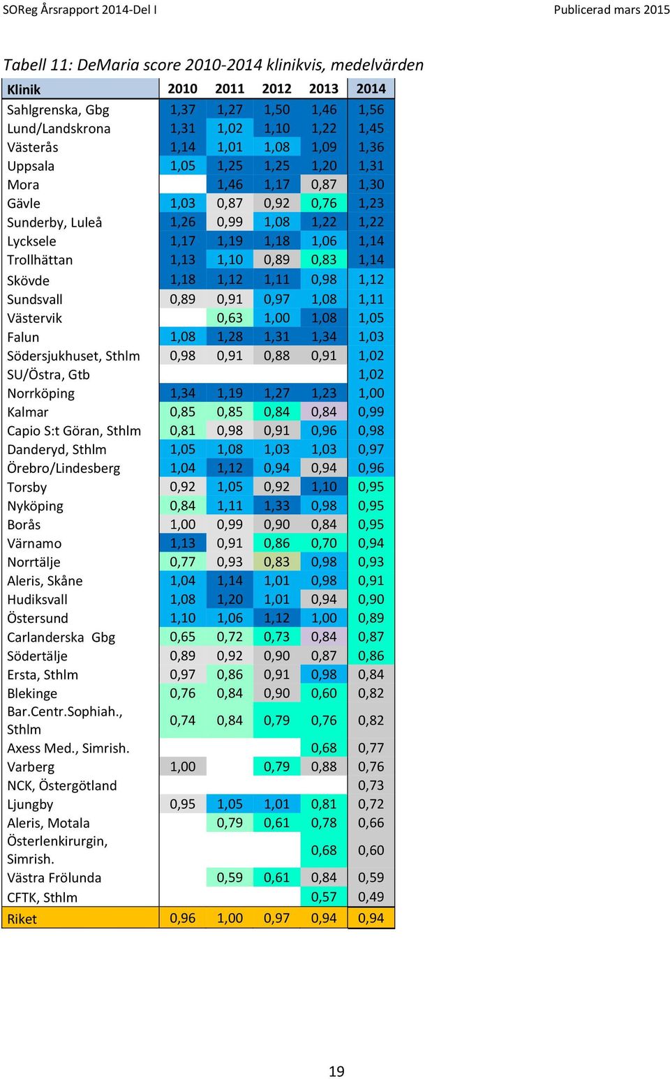 0,89 0,83 1,14 Skövde 1,18 1,12 1,11 0,98 1,12 Sundsvall 0,89 0,91 0,97 1,08 1,11 Västervik 0,63 1,00 1,08 1,05 Falun 1,08 1,28 1,31 1,34 1,03 Södersjukhuset, Sthlm 0,98 0,91 0,88 0,91 1,02 SU/Östra,