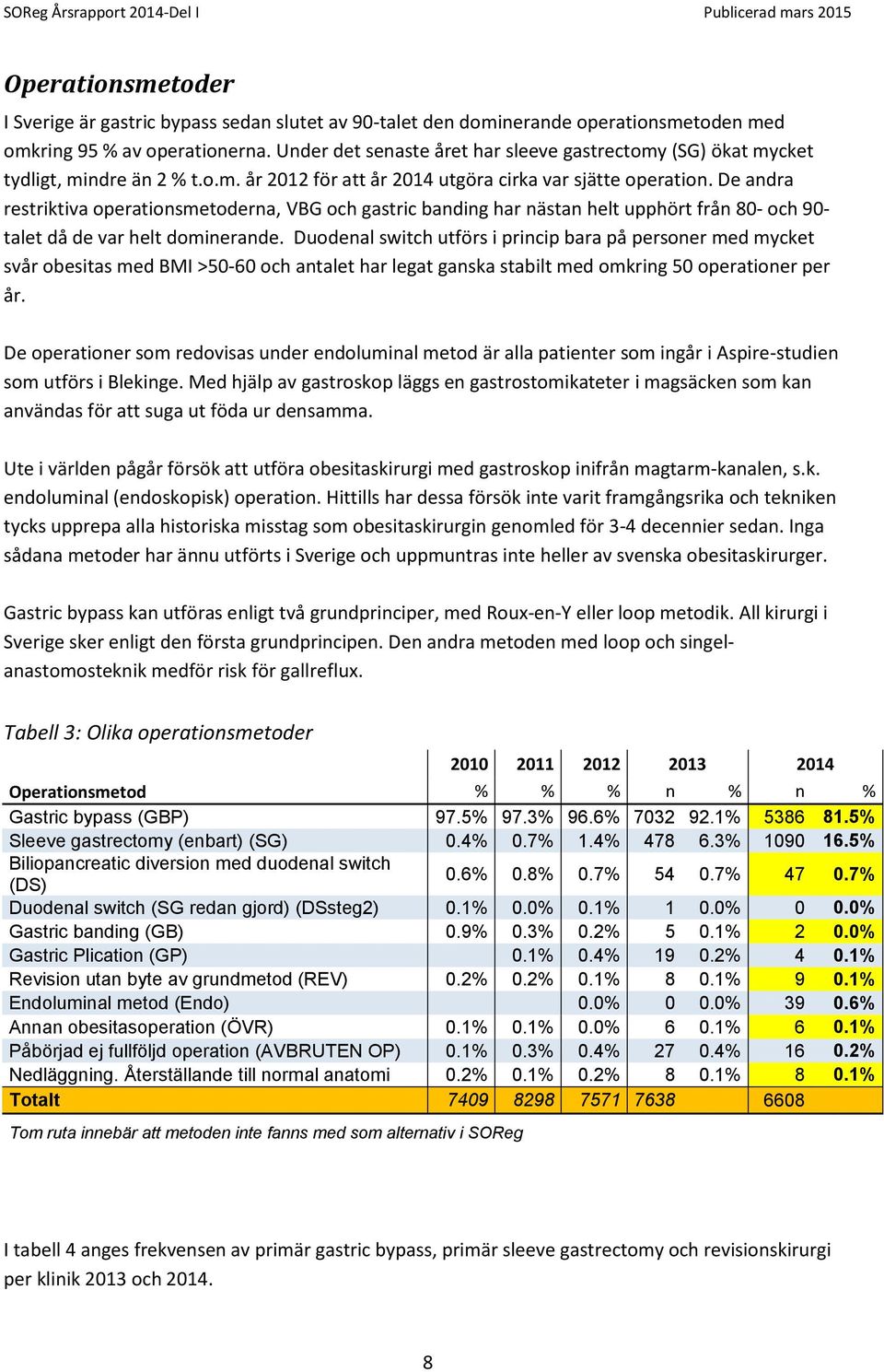 De andra restriktiva operationsmetoderna, VBG och gastric banding har nästan helt upphört från 80- och 90- talet då de var helt dominerande.
