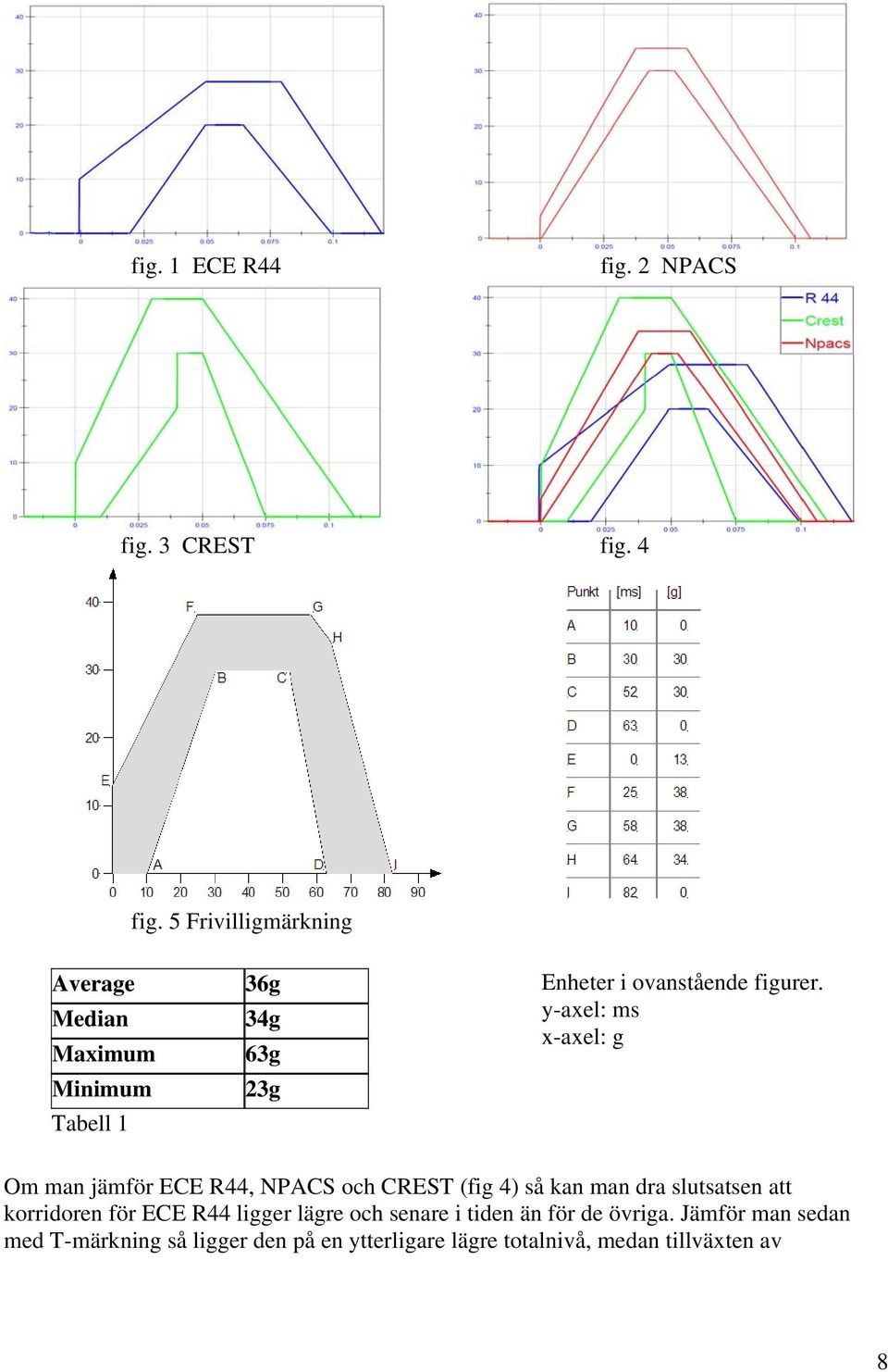 y-axel: ms x-axel: g Om man jämför ECE R44, NPACS och CREST (fig 4) så kan man dra slutsatsen att korridoren