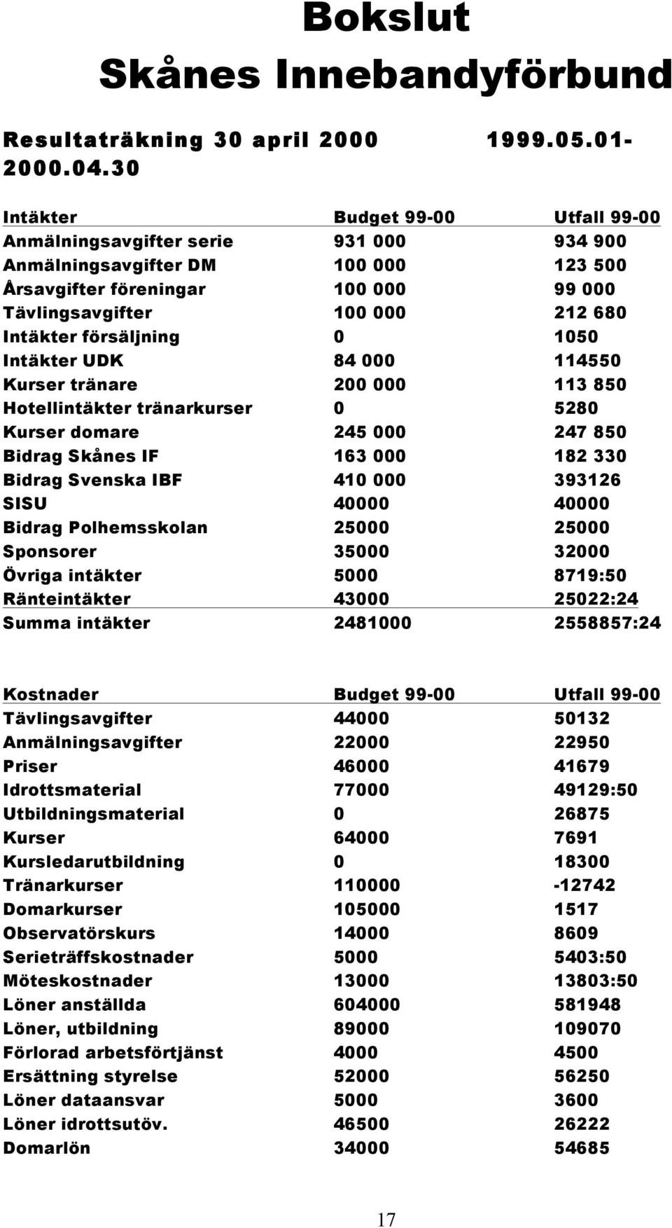 försäljning 0 1050 Intäkter UDK 84 000 114550 Kurser tränare 200 000 113 850 Hotellintäkter tränarkurser 0 5280 Kurser domare 245 000 247 850 Bidrag Skånes IF 163 000 182 330 Bidrag Svenska IBF 410