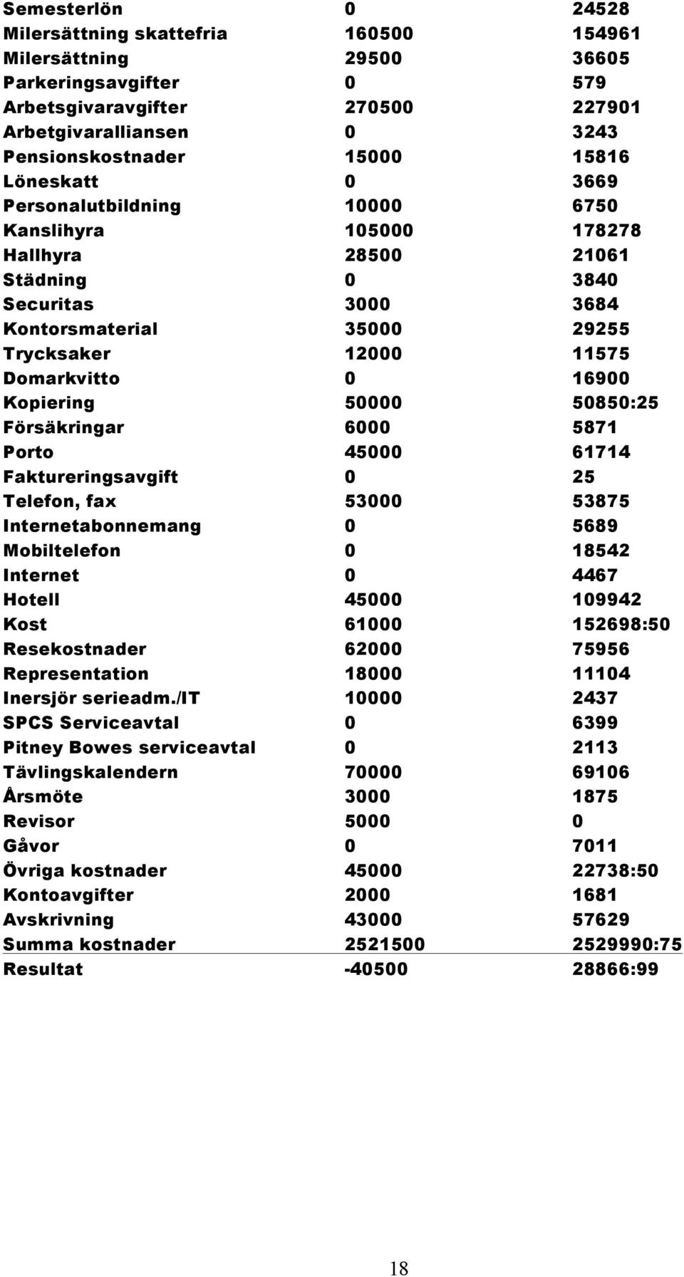 16900 Kopiering 50000 50850:25 Försäkringar 6000 5871 Porto 45000 61714 Faktureringsavgift 0 25 Telefon, fax 53000 53875 Internetabonnemang 0 5689 Mobiltelefon 0 18542 Internet 0 4467 Hotell 45000