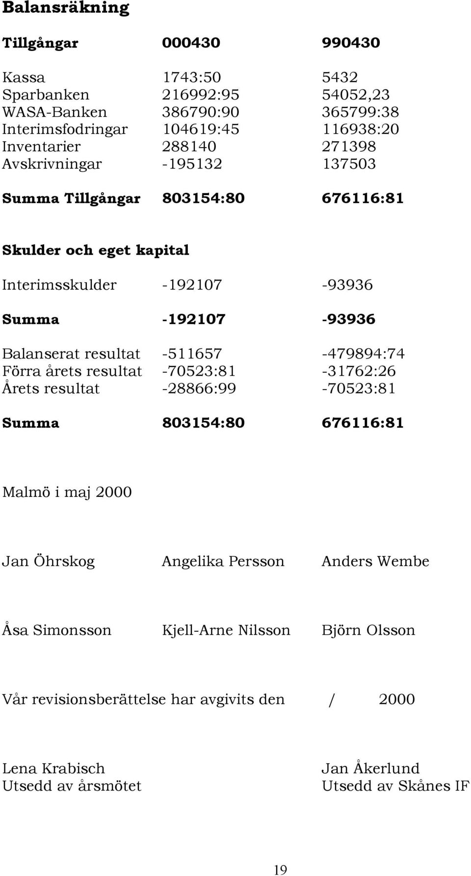 resultat -511657-479894:74 Förra årets resultat -70523:81-31762:26 Årets resultat -28866:99-70523:81 Summa 803154:80 676116:81 Malmö i maj 2000 Jan Öhrskog Angelika